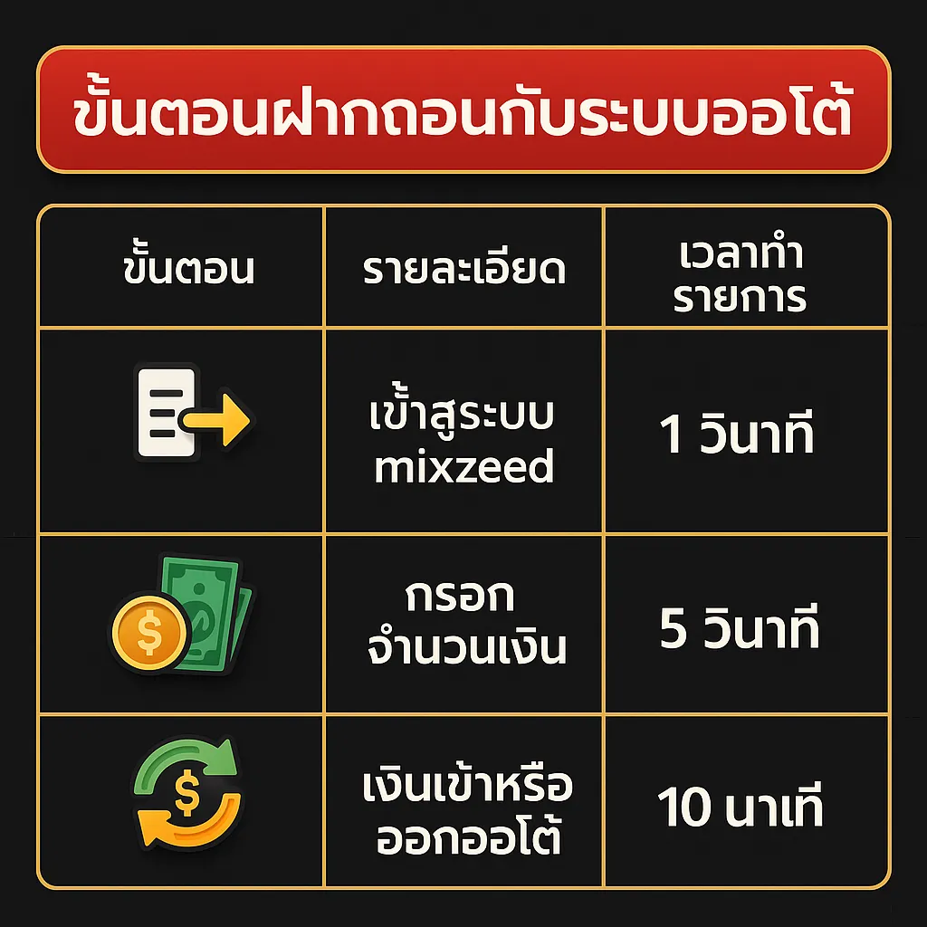 ขั้นตอนฝากถอนกับระบบออโต้ mixzeed